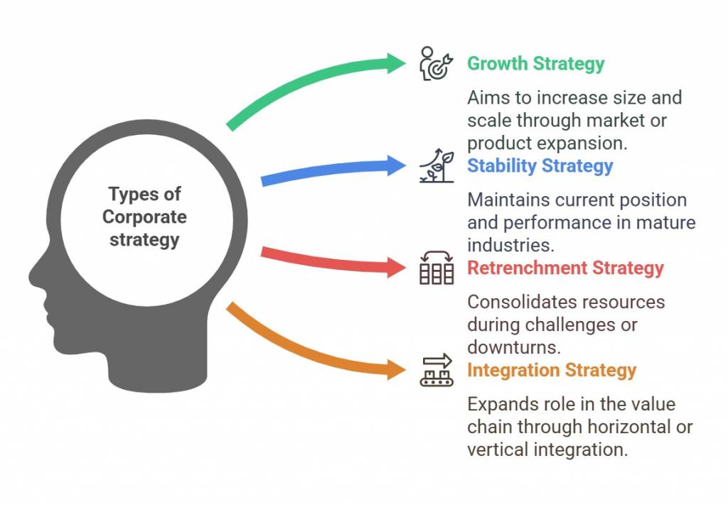 Different types of Corporate Strategy