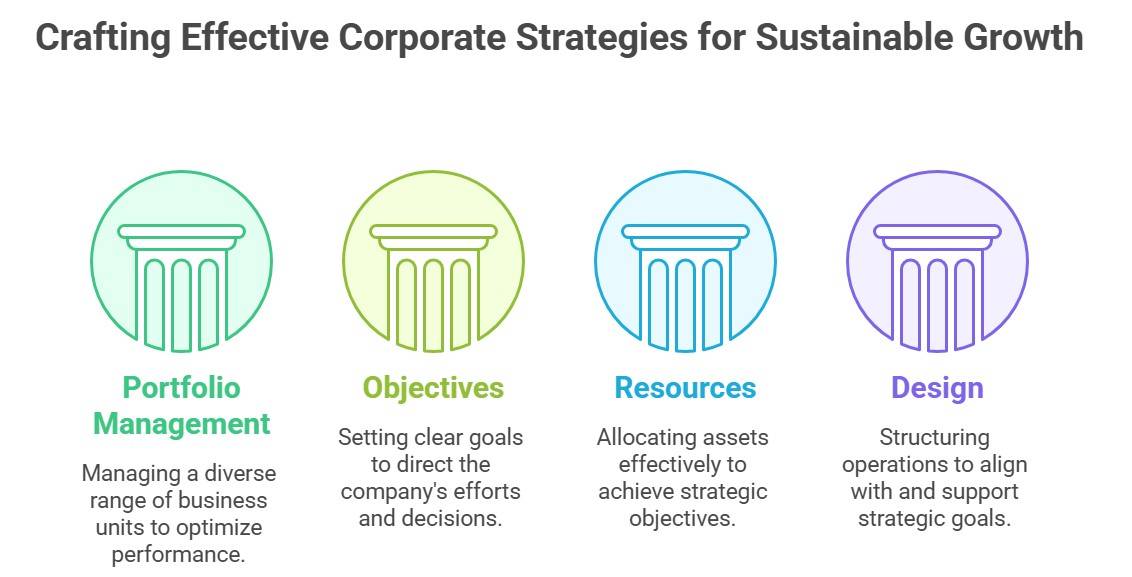Components of Corporate Strategy