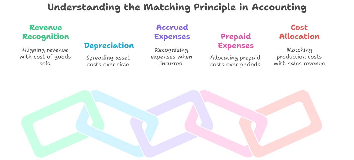Matching Principle in Accounting: Meaning and Examples