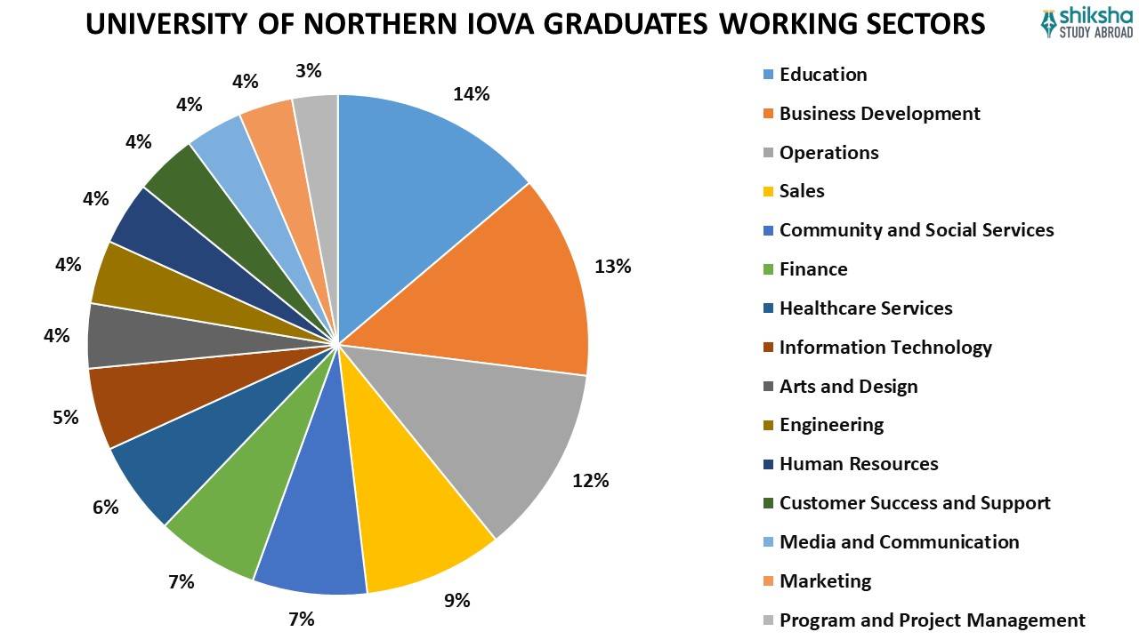 UNIVERSITY OF NORTHERN IOVA GRADUATES WORKING SECTORS.jpg