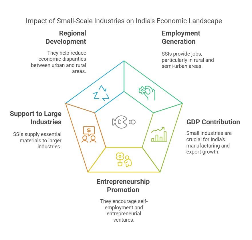 Role of Small-Scale Industries in India