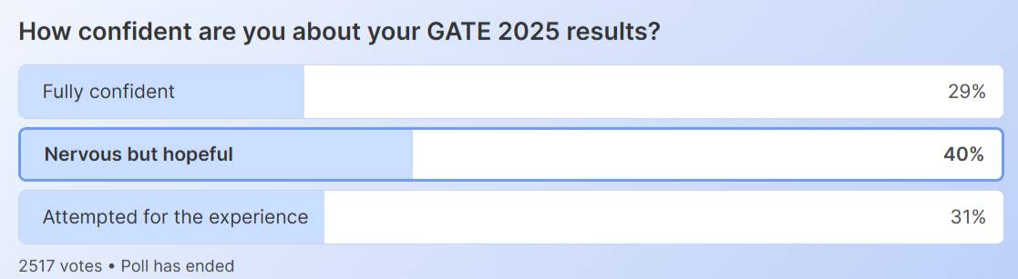 GATE 2025 Result Cutoff