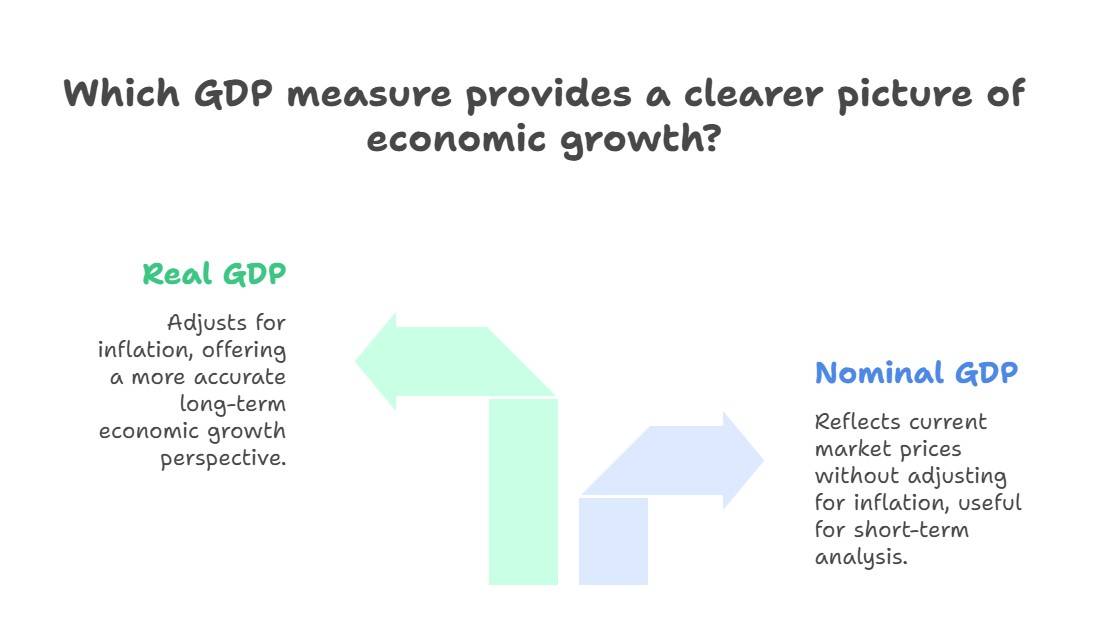 Nominal and Real GDP