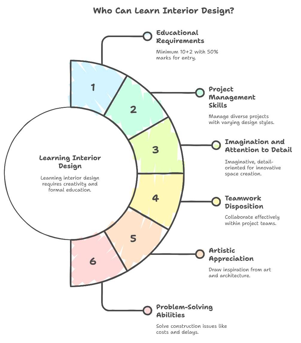 Who can learn interior design