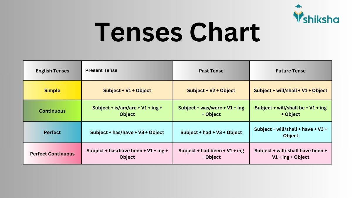 Tenses Chart