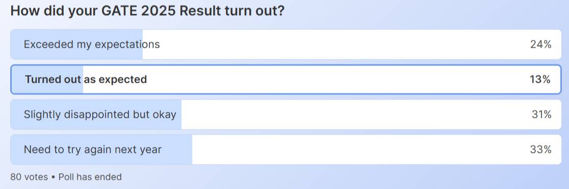 GATE 2025 Results Shiksha Poll