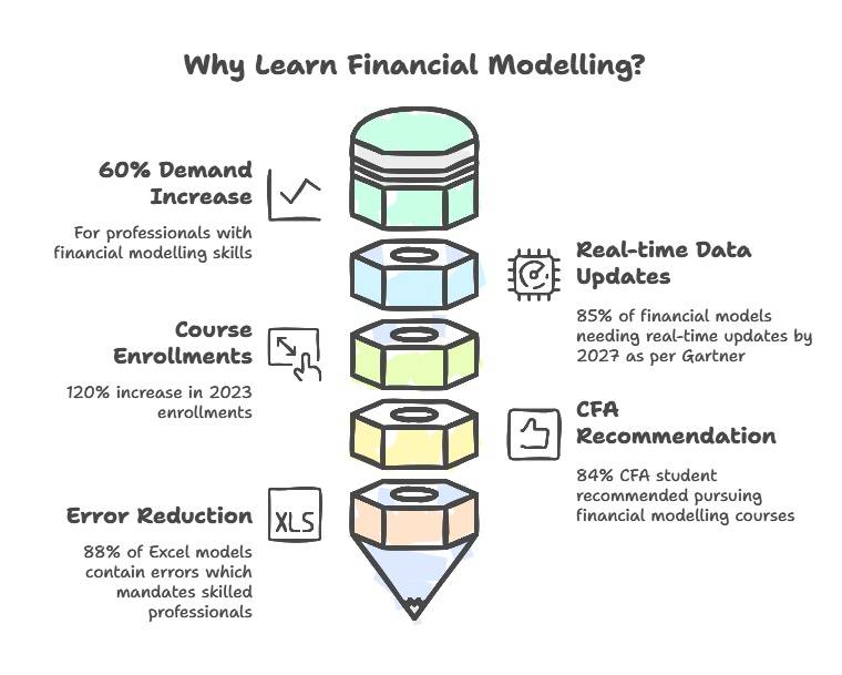 why learn financial modelling