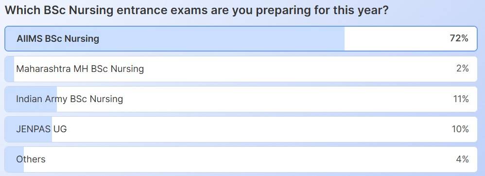 Shiksha Poll: Nursing Entrances