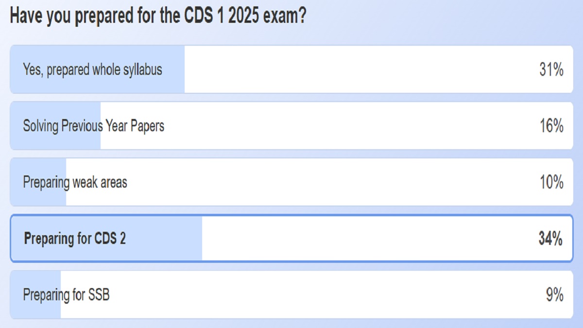 Have you prepared for the CDS 1 2025 exam