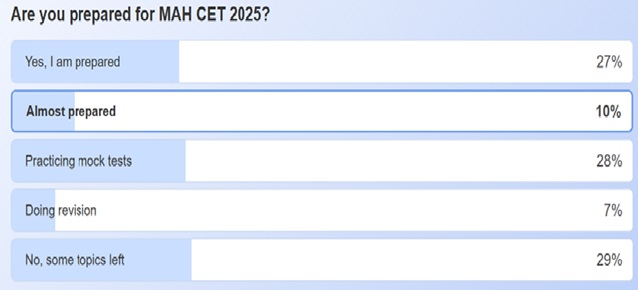 MAH MBA CET 2025 Poll