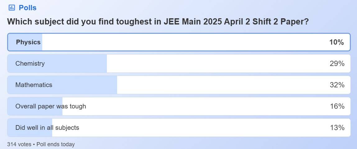 JEE-Main-2025-April-2-Exam-Analysis-Shift-2