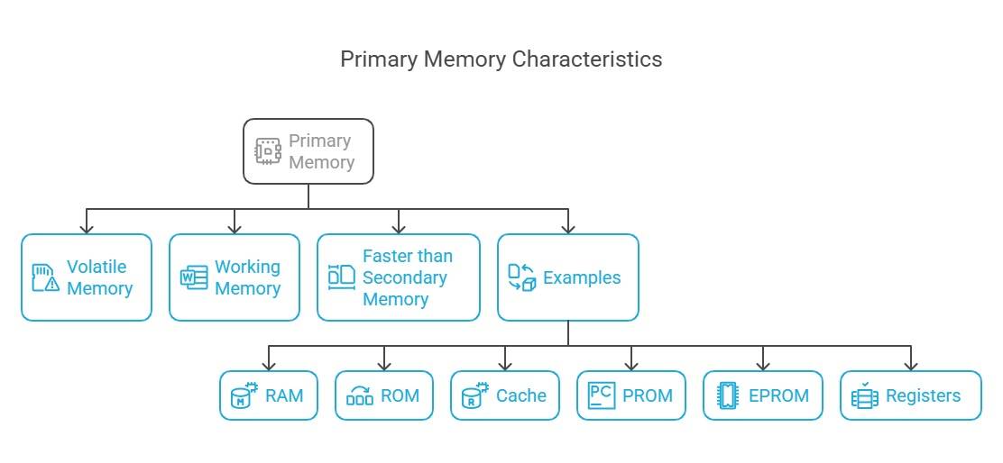 Primary Memory Characteristics