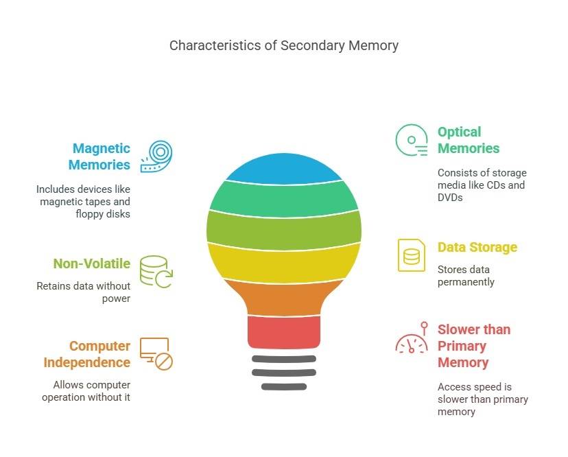 Secondary Memory Characteristics