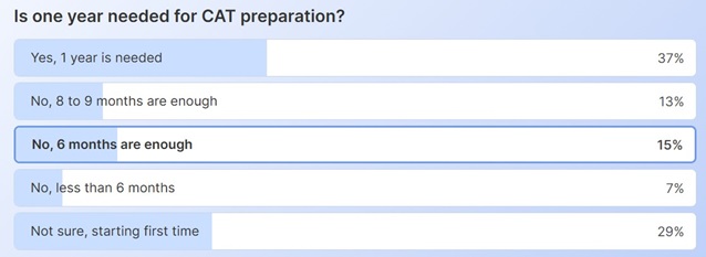 CAT 2025 preparation