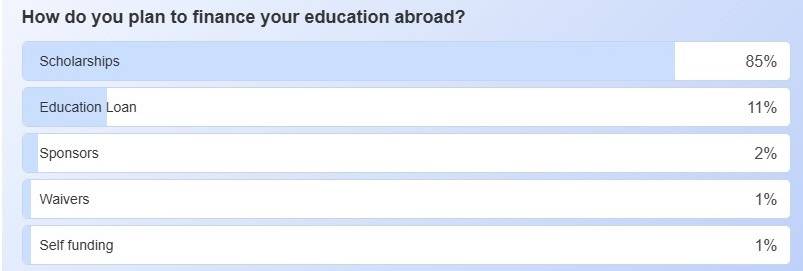 How Students Are Really Financing Their Education Abroad in 2025: Poll Data