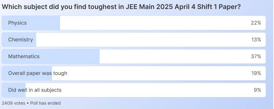 jee-main-april-4-poll
