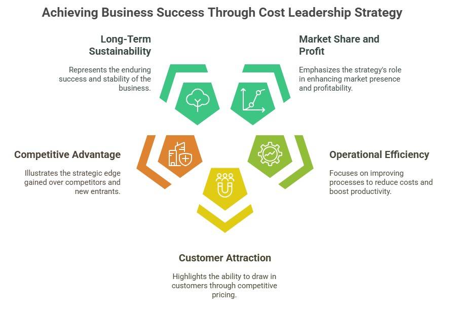 Importance of Cost Leadership Strategy