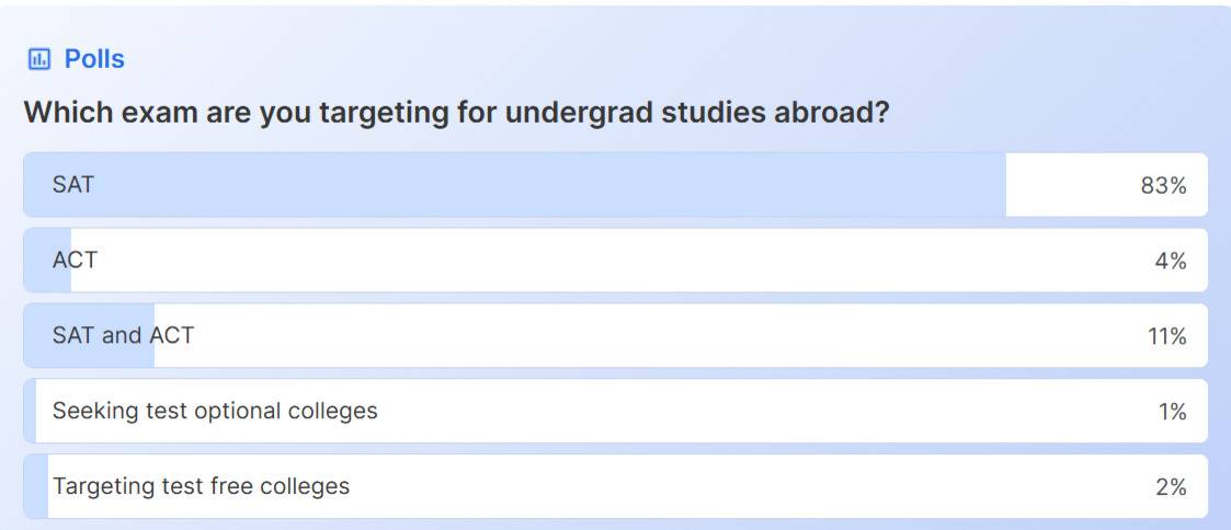 Which Undergrad Exams are Students Targeting to Study Abroad Poll Result