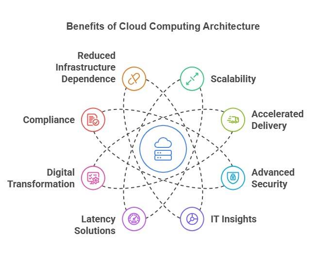 Benefits of using cloud computing architecture