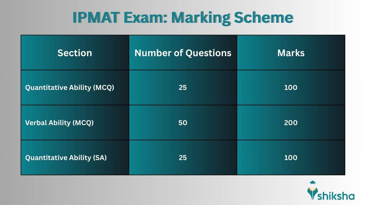 IPMAT Indore Marking Scheme
