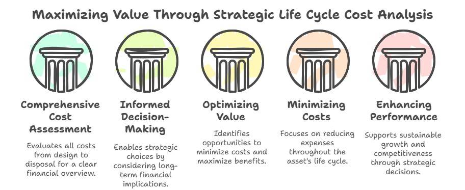 Purpose of Life Cycle Cost Analysis