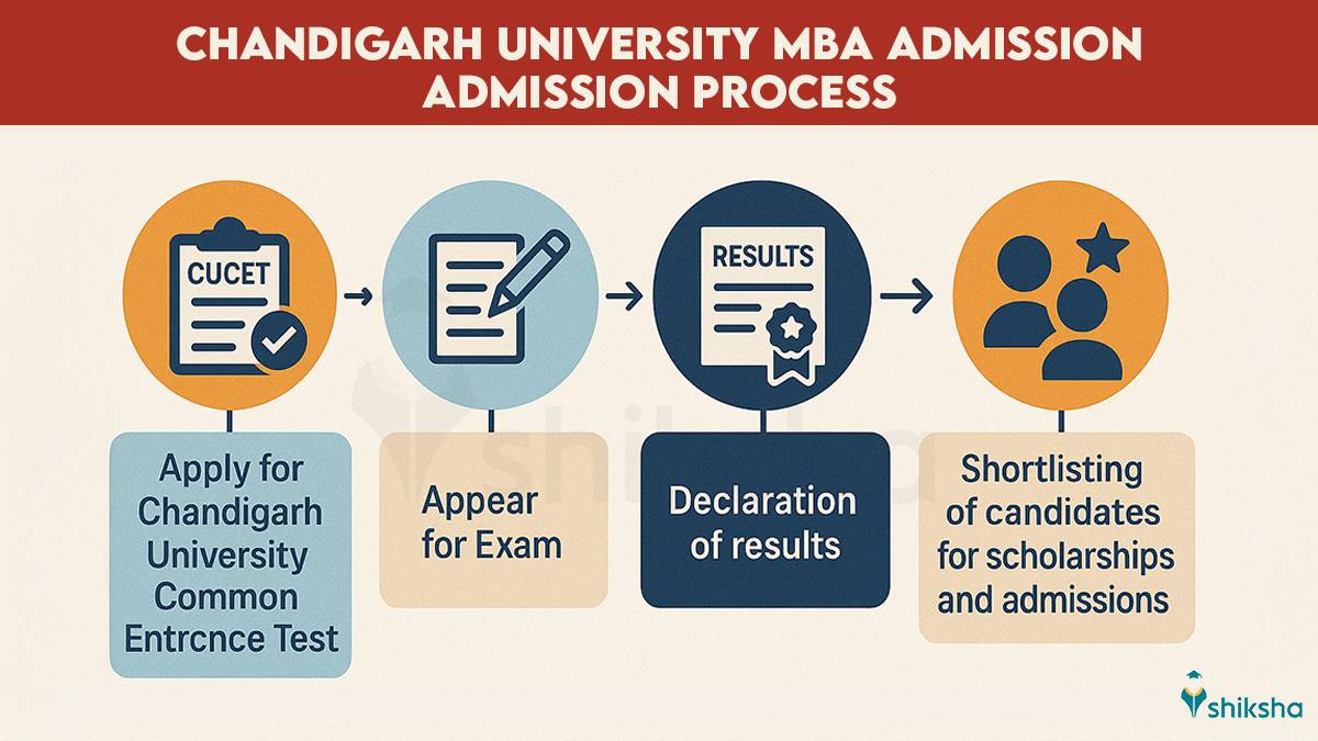 Chandigarh University MBA Admission