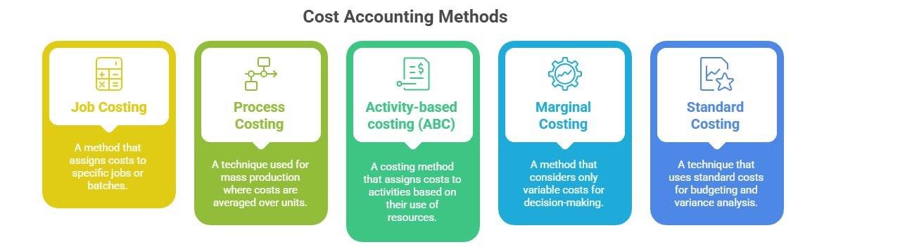 Methods of Cost Accounting