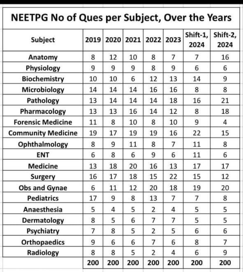 Number of Questions Asked in NEET PG last year