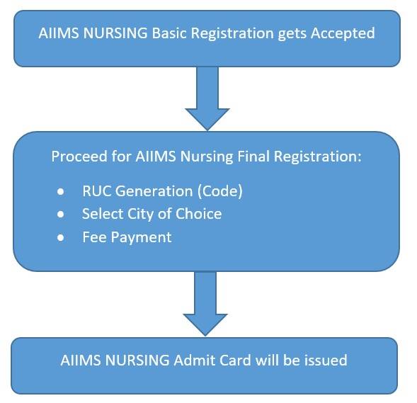 AIIMS PAAR Registration Process