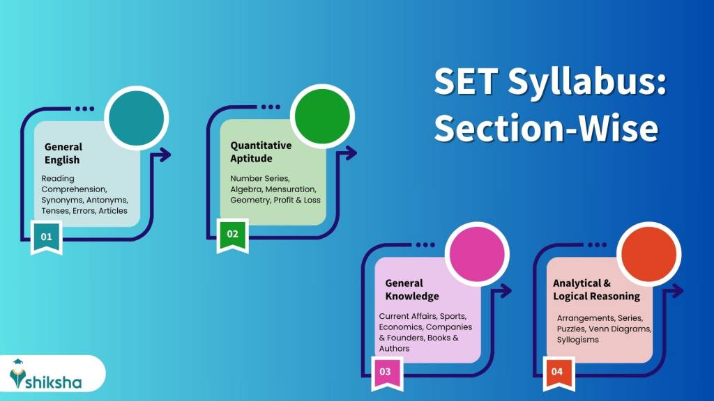 SET syllabus