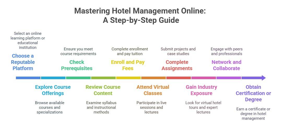 How to Learn Hotel Management Online