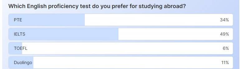 Which English Proficiency Test do Indian Students Prefer for Studying Abroad?