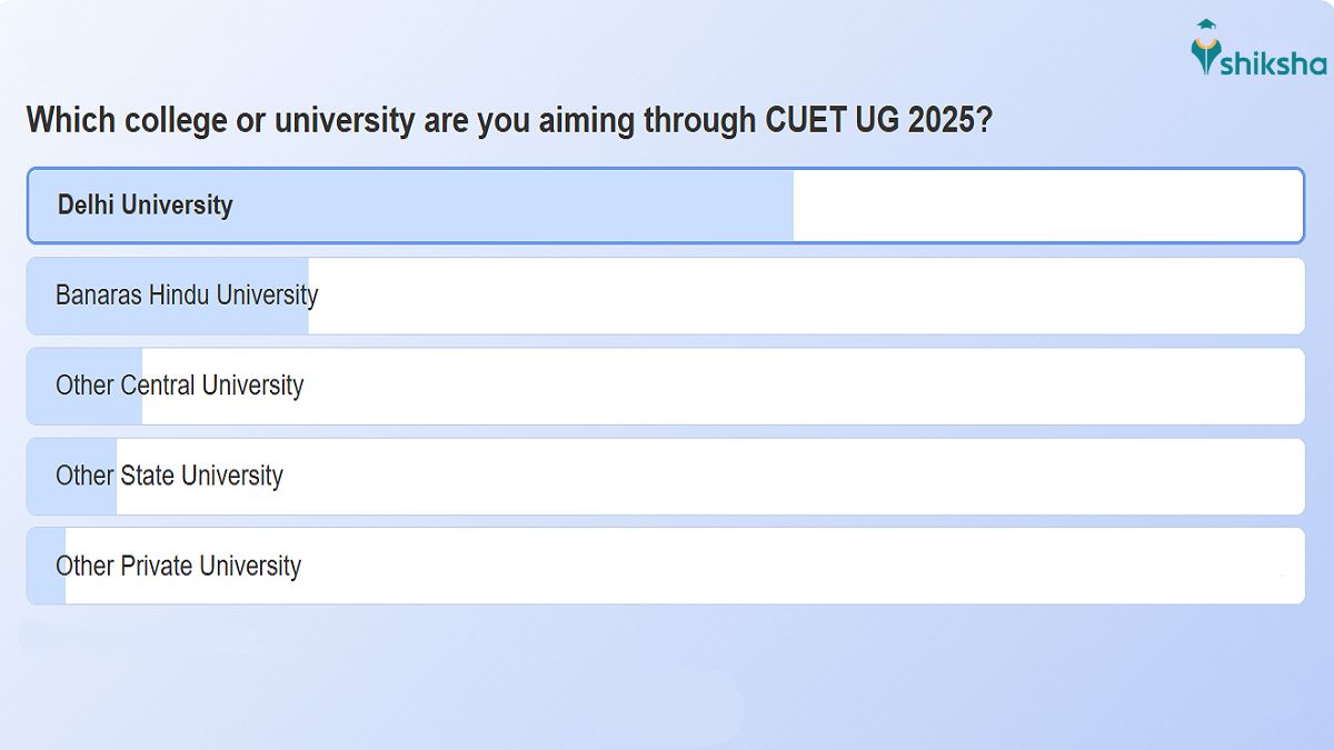Preferred CUET UG 2025 Universities: Shiksha Poll