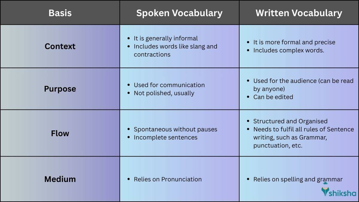Spoken & Written Vocabulary