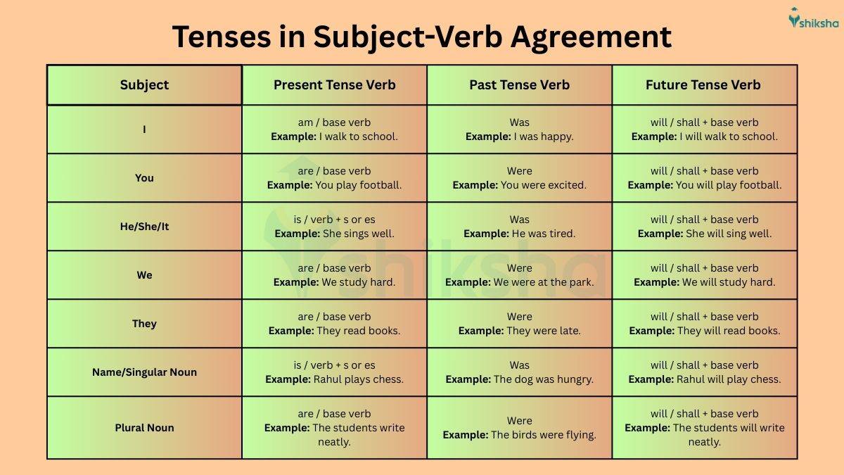 Tenses in Subject-Verb Agreement