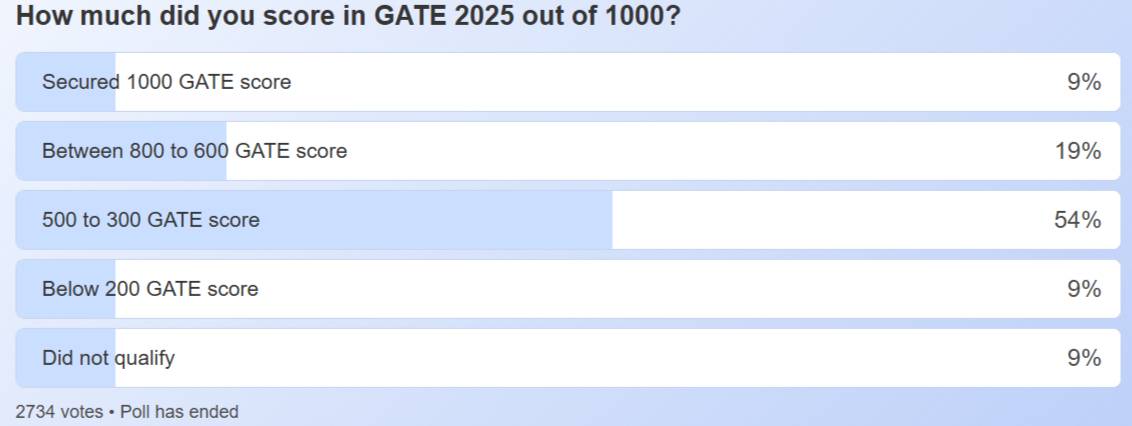 GATE 2025 Result Cutoff