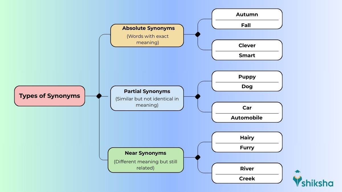 Types of Synonyms with examples