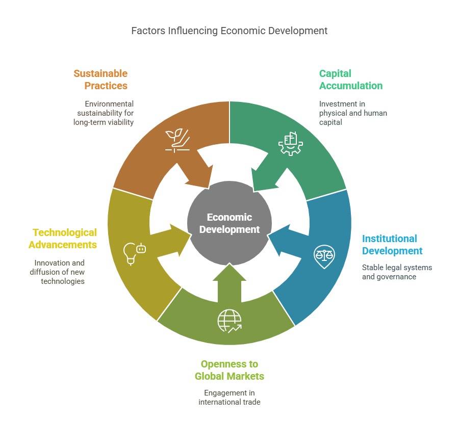Why is Sustainable Economic Development Important