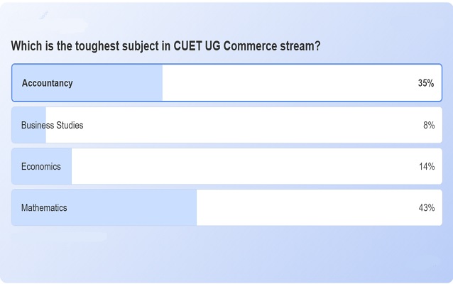 CUET UG 2025 Commerce Subjects