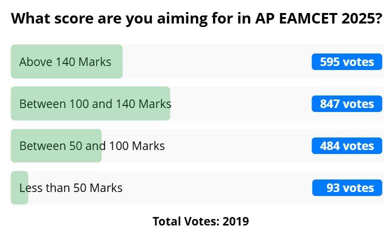 AP EAMCET 2025 Marks