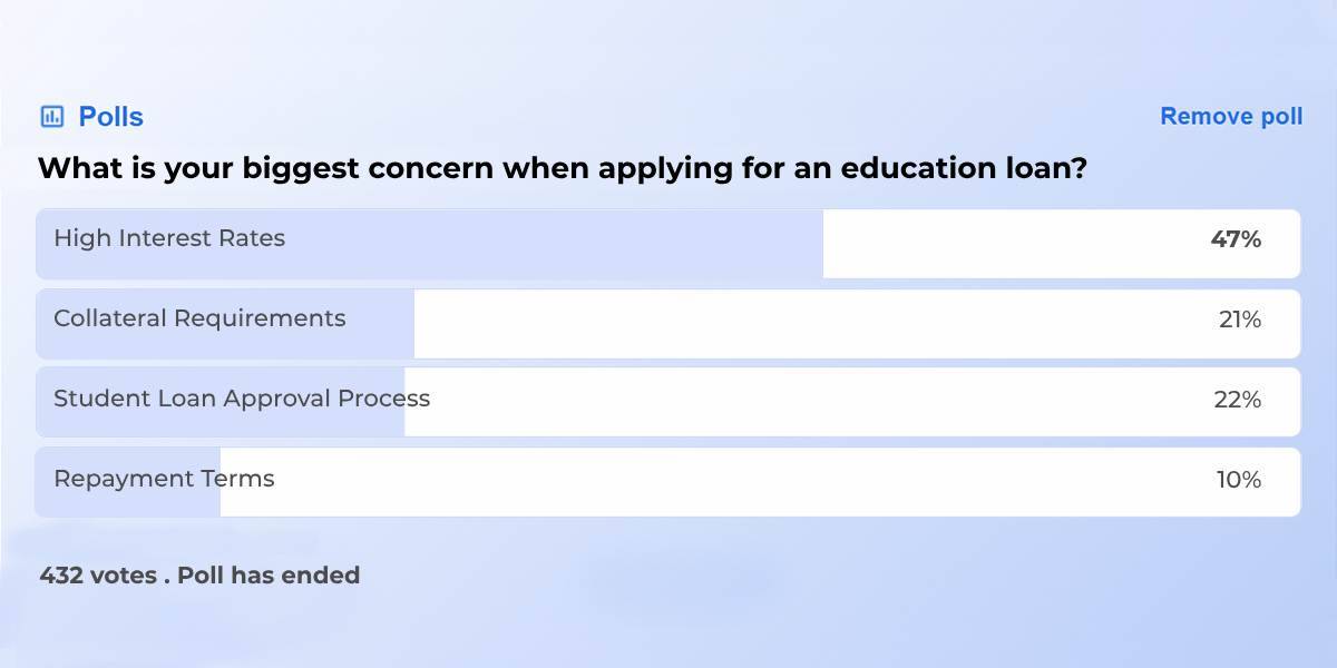 Education loan poll result