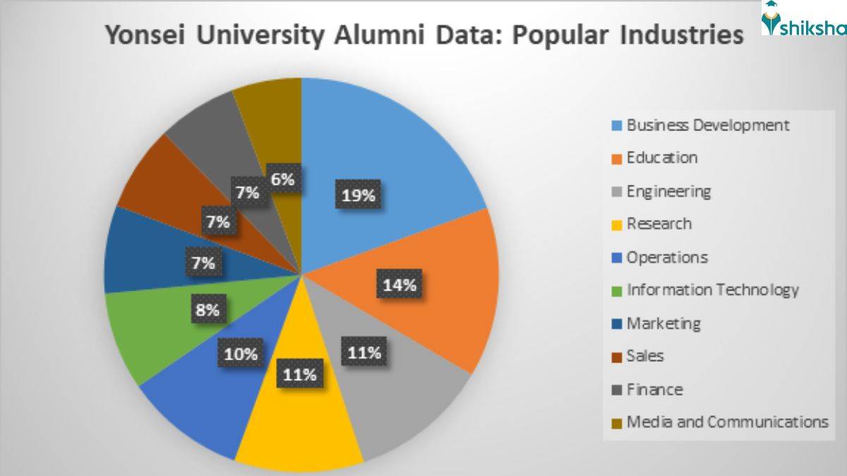 Yonsei University Rankings, Fees, Courses, Scholarships