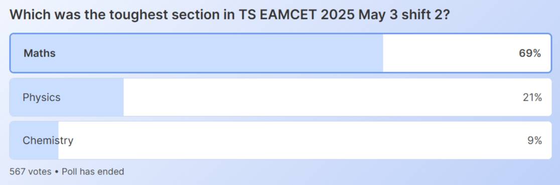 TS EAMCET 2025 Paper Shiksha Poll Analysis