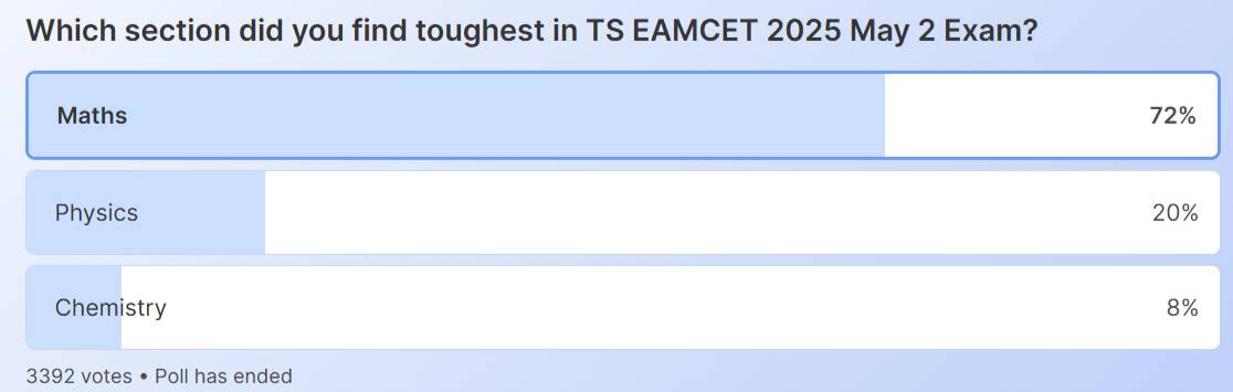 TS EAMCET 2025 Paper Analysis: Expected Cutoff