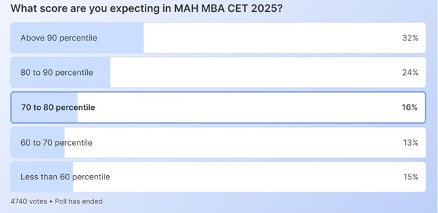 MAH MBA CET 2025 expected scores