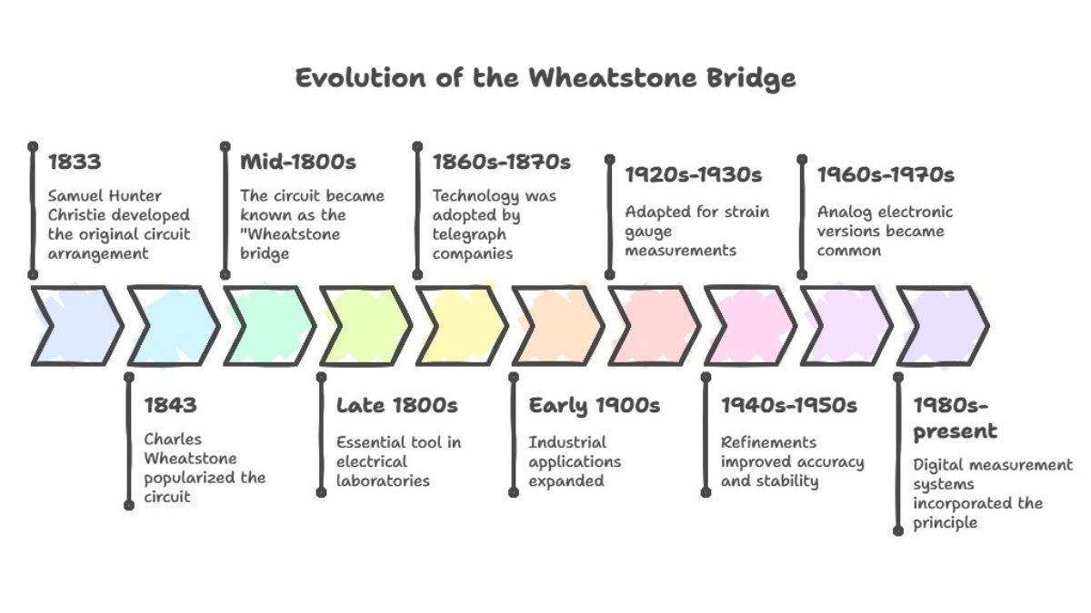 historical development of Wheatstone bridge