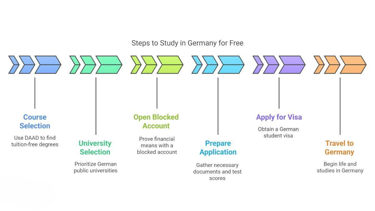 Study in Germany for Free