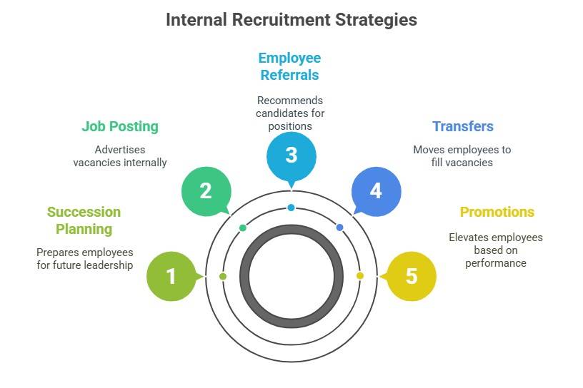 Internal Sources of Recruitment