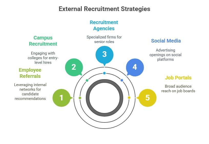 External Sources of Recruitment
