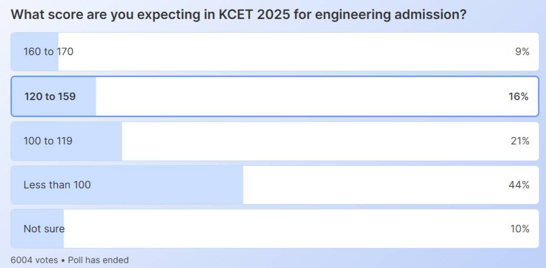 KCET 2025 Score Analysis